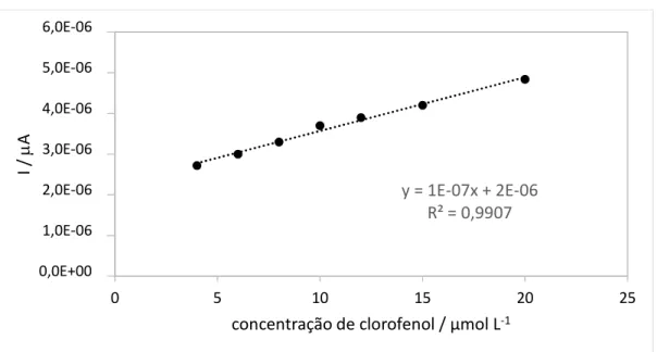 Figura 5 – Curva de calibração para biossensor proposto em solução tampão fosfato 0,1 mol L -1 ,  pH 7,0, em diferentes concentrações de clorofenol