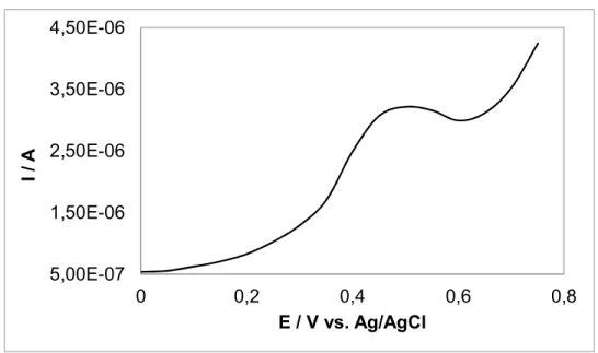 Figura 6 – Voltamograma de pulso diferencial do comportamento do biossensor na determinação  de clorofenol em amostra de água da lagoa, usando 25 mV de amplitude a 25 mV s -1 