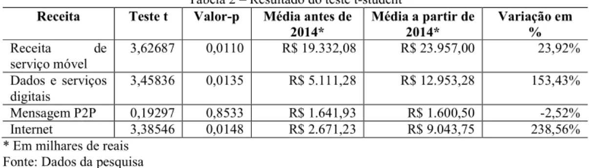 Tabela 2 – Resultado do teste t-student  Receita  Teste t  Valor-p  Média antes de 