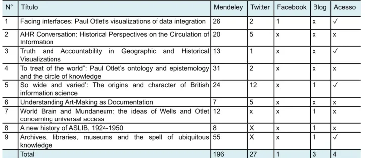 Tabela 1 ‒ Difusão de artigos acadêmicos sobre o museu Mundaneum nas redes sociais