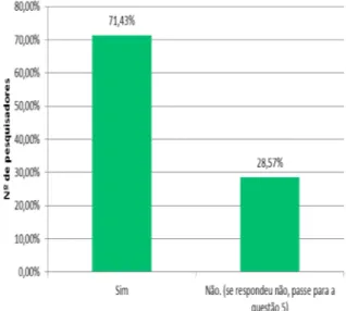 Gráfico 2 ‒ Gênero dos pesquisadores