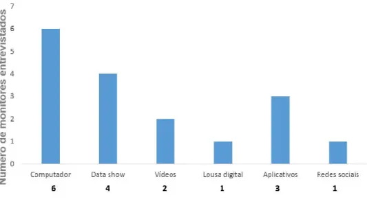 Gráfico 2: Ferramentas Tecnológicas que o professor pode utilizar em sala de aula. 