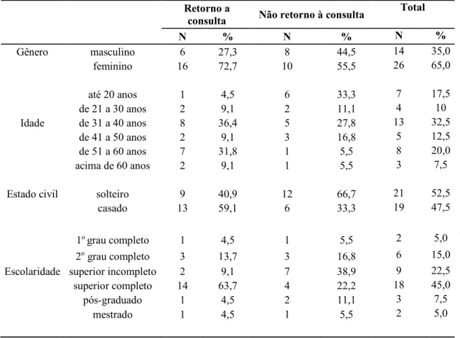 Tabela  1:  Perfil  sociodemográfico,  em  número  e  percentual,  dos  40  pacientes  avaliados,  segundo  retorno ou não para a consulta após 30 dias