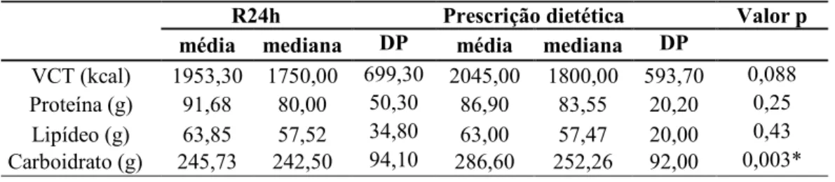 Tabela 2: Quantidade de calorias e macronutrientes no Recordatório de 24h e na prescrição dietética