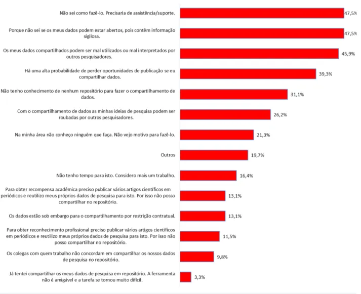 Gráfico 3 ‒ Principais razões para não compartilhar dados de pesquisa em plataformas de dados