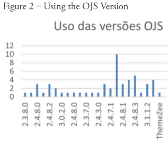 Figure 1 ‒ Journal portals by region Figure 2 ‒ Using the OJS Version