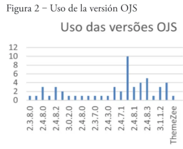 Figura 1 ‒ Portales de diario por región Figura 2 ‒ Uso de la versión OJS