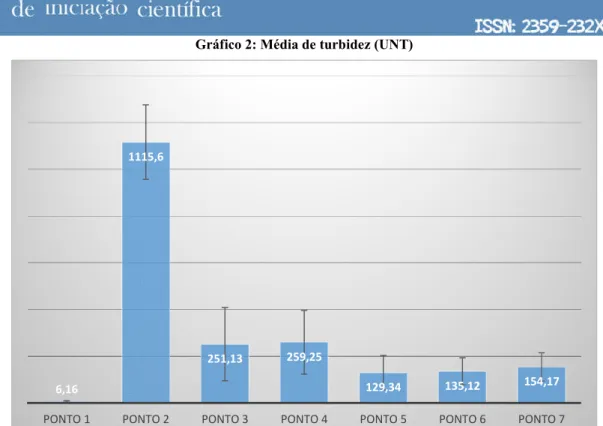 Gráfico 2: Média de turbidez (UNT)