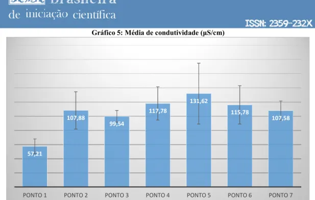 Gráfico 5: Média de condutividade (μS/cm)