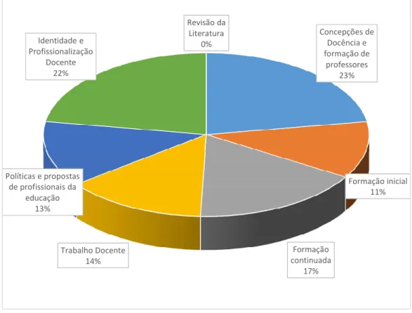 Gráfico IV – Percentual das temáticas tratadas nos artigos pesquisados no Cadernos de Pesquisa 