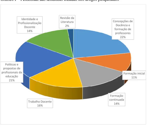 Gráfico I – Percentual das temáticas tratadas nos artigos pesquisados 