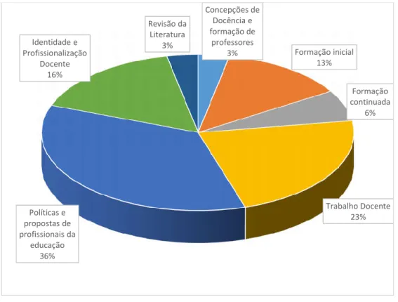 Gráfico II – Percentual das temáticas tratadas nos artigos da Revista Brasileira de Educação 