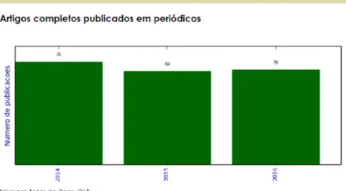 Figure 4 ‒ Results of the indicator “Complete articles published in periodicals” in the triennium 2014-2016