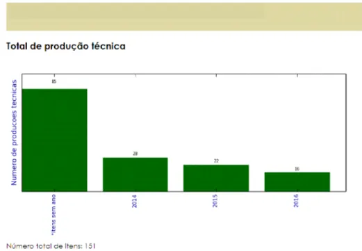 Figure 6 ‒ Results of the indicator “Total technical production” in the triennium 2014-2016