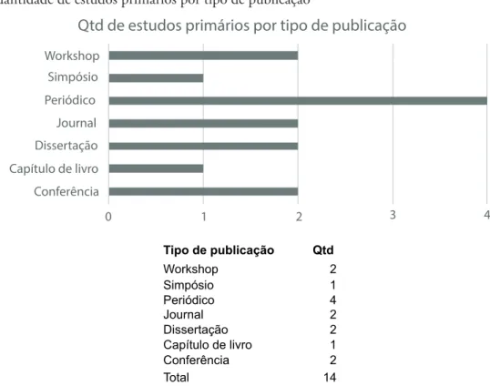Figura 4 ‒ Quantidade de estudos primários por tipo de publicação