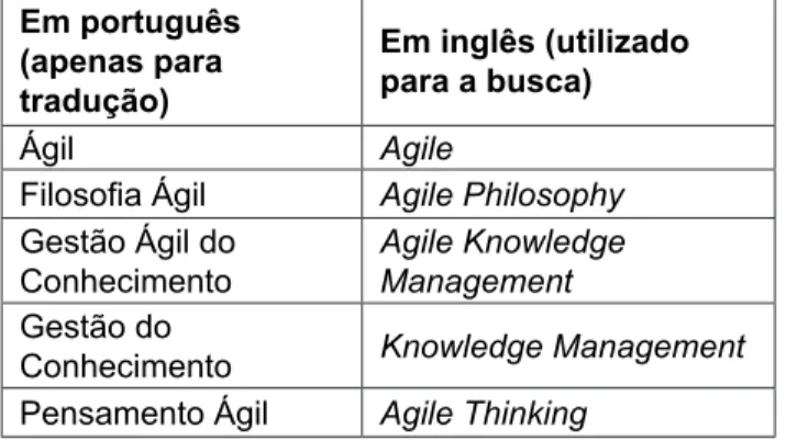 Tabela 1 ‒ Palavras-chave utilizadas nas buscas Em português  (apenas para  tradução) Em inglês (utilizado para a busca) Ágil Agile