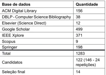 Tabela 2 ‒ Estudos retornados de cada base de dados  eletrônica e seleção final
