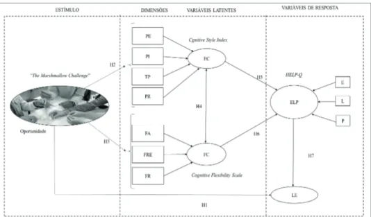 Figura 1 ‒ Modelo Cognitivo de Liderança Empreendedora