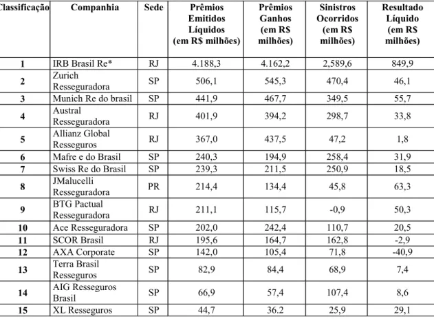 Tabela 1 - As Maiores Companhias de Resseguros – 2016  Classificação Companhia  Sede  Prêmios 