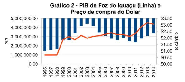 Gráfico 2 - PIB de Foz do Iguaçu (Linha) e   Preço de compra do Dólar 