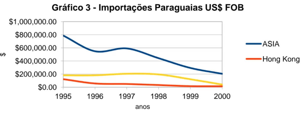Gráfico 3 - Importações Paraguaias US$ FOB