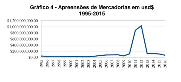 Gráfico 4 - Apreensões de Mercadorias em usd$