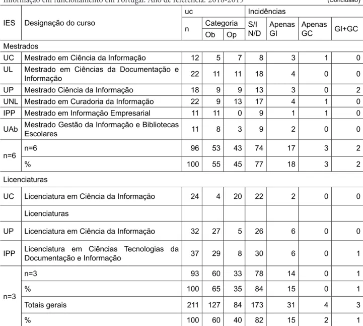 Tabela 4 ‒ Mapeamento de incidências e de coincidências dos termos GI e GC em UCs dos cursos de Ciência da Informação em funcionamento em Portugal
