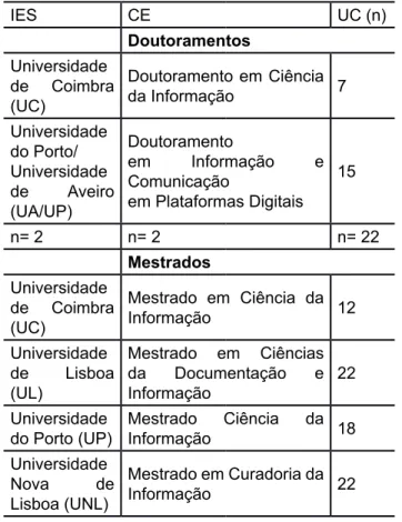 Tabela 2 ‒ Instituições, ciclos de estudos e UC  selecionadas em Portugal.