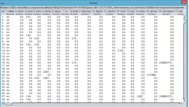 Figura 2 ‒ Relação de postagens (cada linha numerada), sua anotação de polaridade manual (segunda coluna) e  pesos tf.idf de cada palavra do corpus (valores numéricos)
