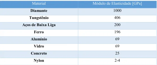 Tabela 02: Valores típicos do Módulo de Elasticidade para diferentes Materiais. 