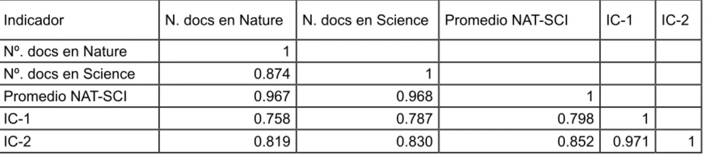 Tabla 4 ‒ Correlación entre el índice compuesto y las variables de documentos en las revistas Nature y Science  (2003-2015)