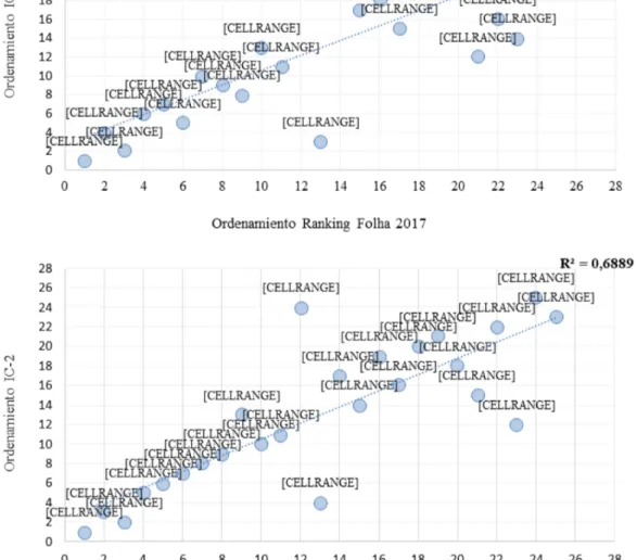 Figura 2 ‒ Gráficos de dispersión de los ordenamientos según los valores del índice compuesto y la posición en el  Ranking das Universidades do Brasil (RUF) Folha - 2017
