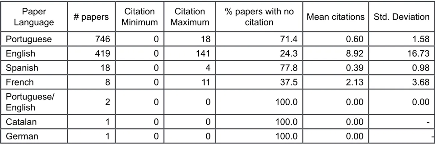 Table 4 shows the language in which the Brazilian  scientific papers were published in LIS, with the  production and citation indicators, to compare  the Brazilian production impact between papers  published in Latin language journals and English  language