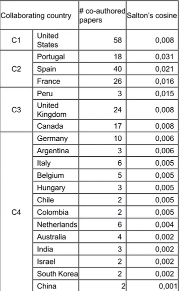 Table 5 ‒ Main 20 collaborating countries with Brazilian  LIS production at Scopus