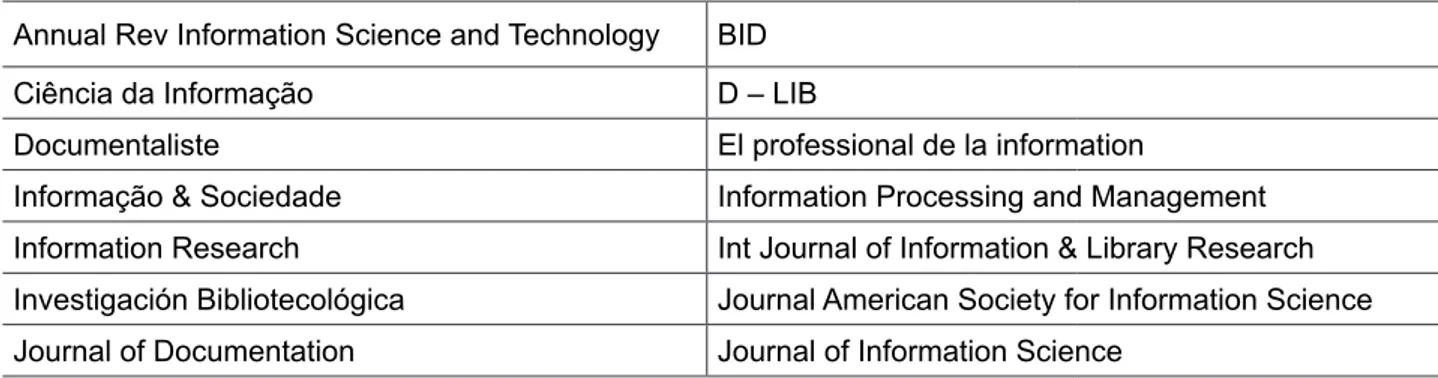 Table 1 ‒ List of 24 scientific journals pointed as relevance for the LIS definition Annual Rev Information Science and Technology BID
