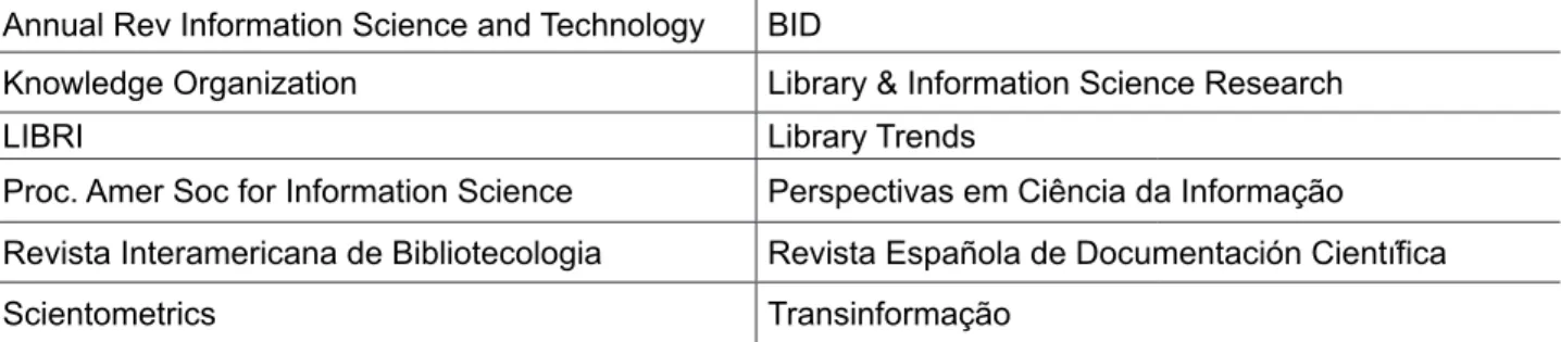 Table 1 ‒ List of 24 scientific journals pointed as relevance for the LIS definition (Conclusão) Annual Rev Information Science and Technology BID