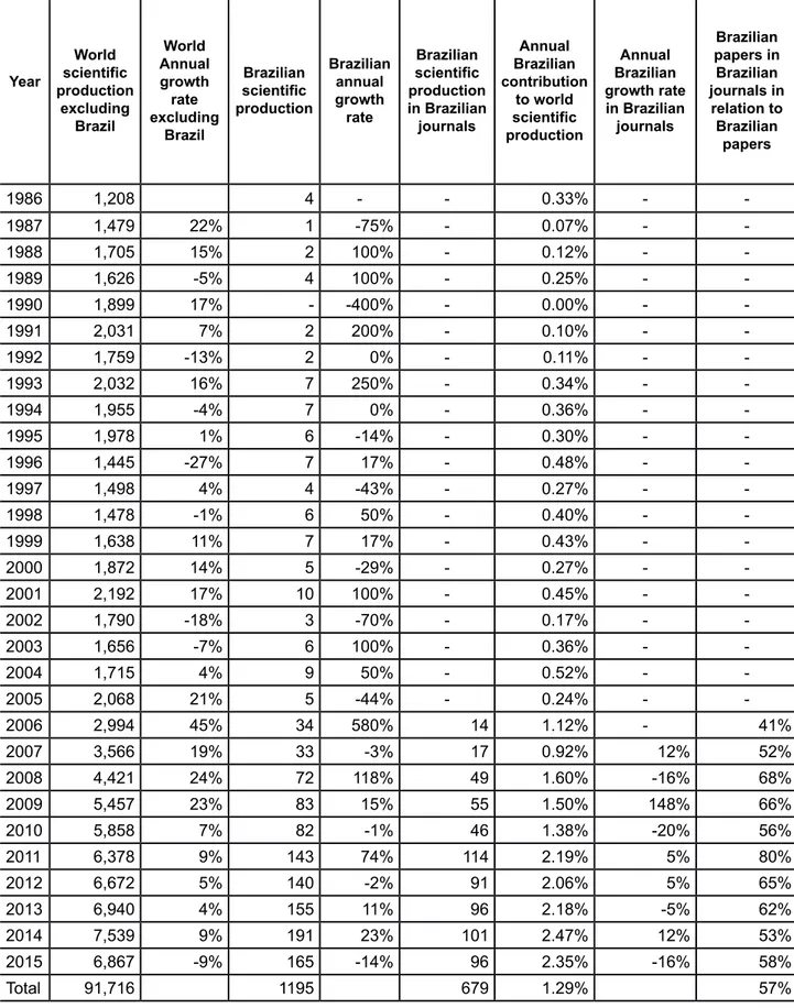 Table 2 ‒ World and Brazilian scientific production and growth rates in LIS (1986- 2015) Year  World  scientific  production  excluding   Brazil World  Annual growth rate  excluding   Brazil Brazilian  scientific  production Brazilian  annual growth rate B