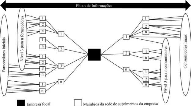 Figura 5 ‒ Fluxos de informações na rede de suprimentos