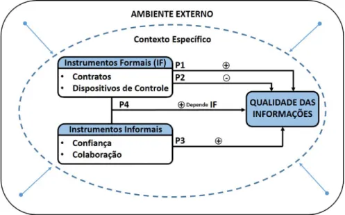 Figura 10 ‒ Modelo conceitual das proposições teóricas
