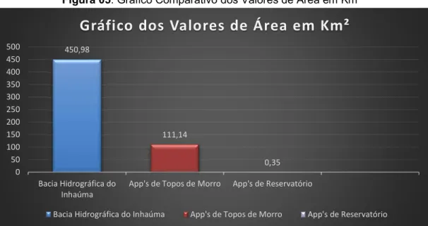 Figura 05: Gráfico Comparativo dos Valores de Área em Km²