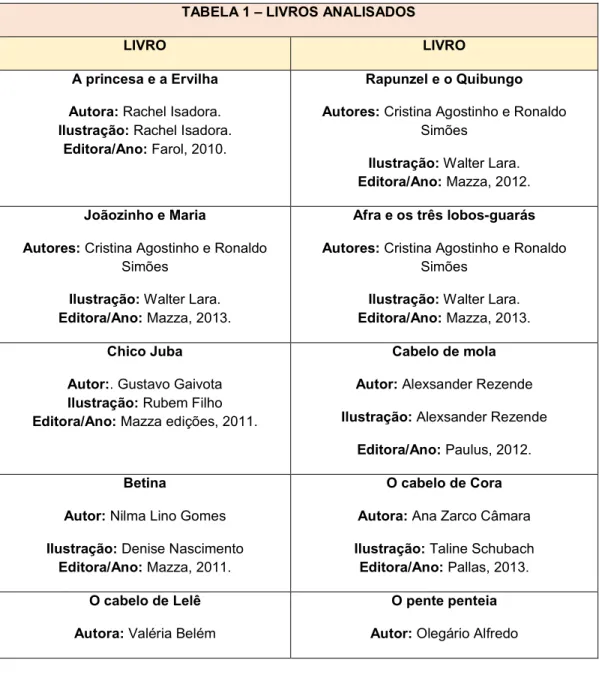 TABELA 1 – LIVROS ANALISADOS 