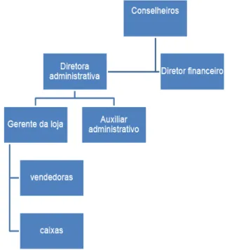 Figura 2 ‒ Organograma atual da empresa estudada