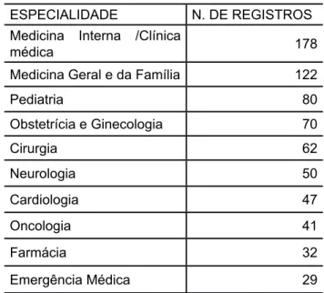 Tabela 3 ‒ Ranking das especialidades médicas indicadas  no registro do UpToDate