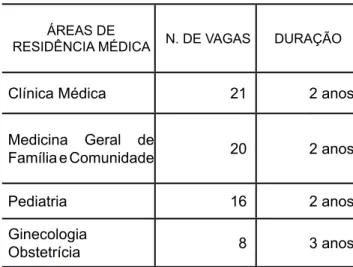 Tabela 4 ‒ Residência Médica UFPR
