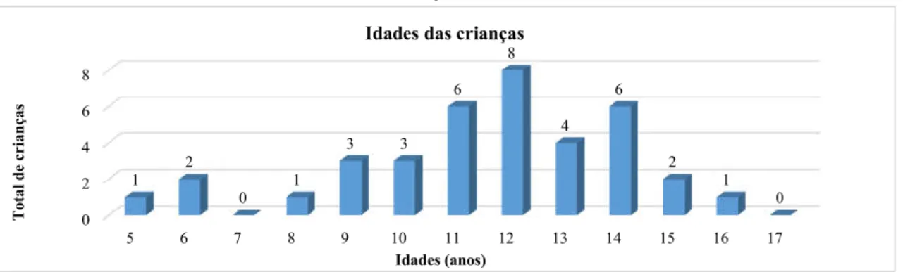 Gráfico 1. Idades das Crianças batizadas nos anos de 1820 a 1834 