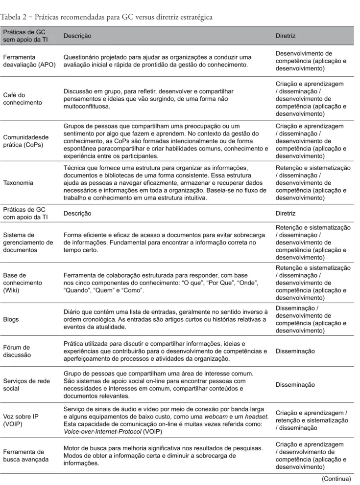 Tabela 2 ‒ Práticas recomendadas para GC versus diretriz estratégica