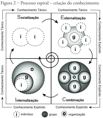 Figura 2 ‒ Processo espiral – criação do conhecimento