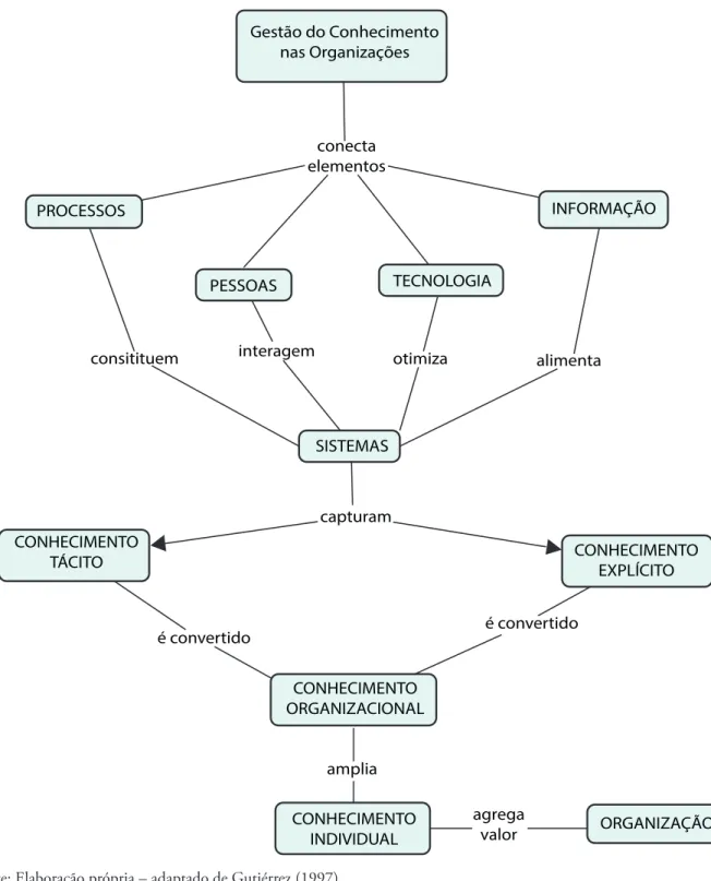 Figura 3 ‒ Mapa conceitual sintético – gestão do conhecimento nas organizações Gestão do Conhecimento nas Organizações conecta elementos INFORMAÇÃO PROCESSOS TECNOLOGIA PESSOAS