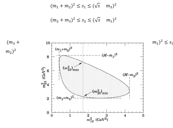 Figura 14. Dalitz  Plot. 