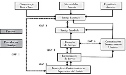 Figura 1 - Modelo dos 5 Gaps da qualidade em serviço 